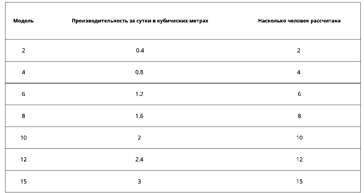 Производительность автономной канализации ЭкоБос