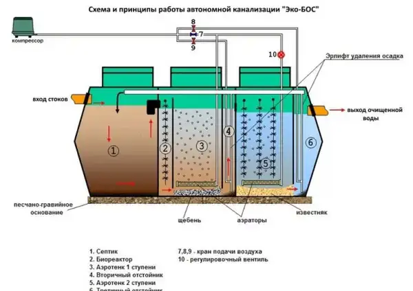 Схема устройства станции ЭКОБОС